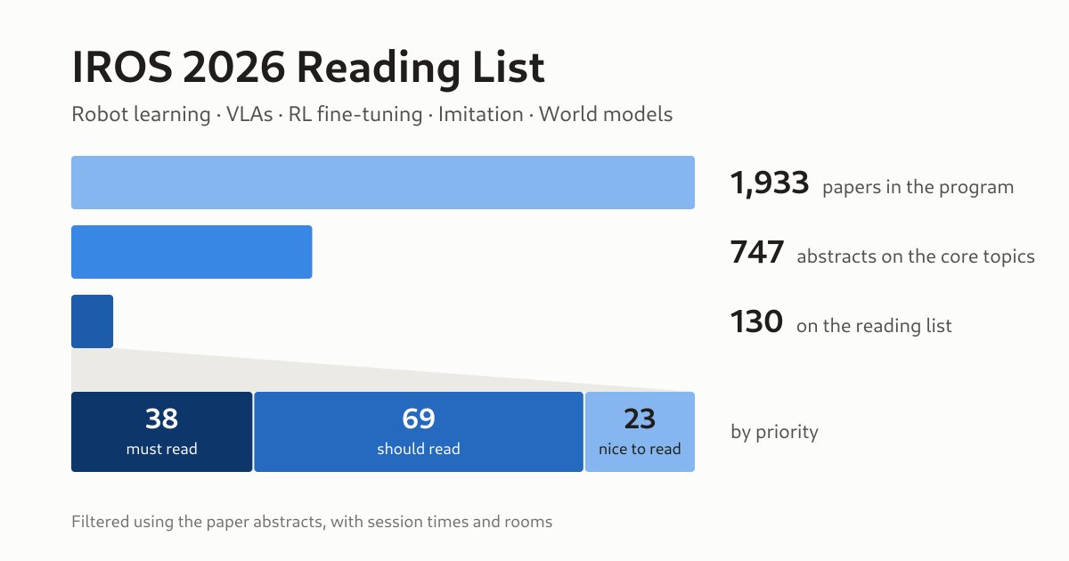 GlenBerseth's tweet photo. #IROS2026 has 1,933 papers. I filtered them down to 3 reading lists totalling 130  papers on robot learning, VLAs, RL fine-tuning of robot policies,  imitation learning, and world models, with session times, rooms, and  related workshops. Happy reading! https://t.co/quDoOIVw5g https://t.co/a8ybUp1kcS