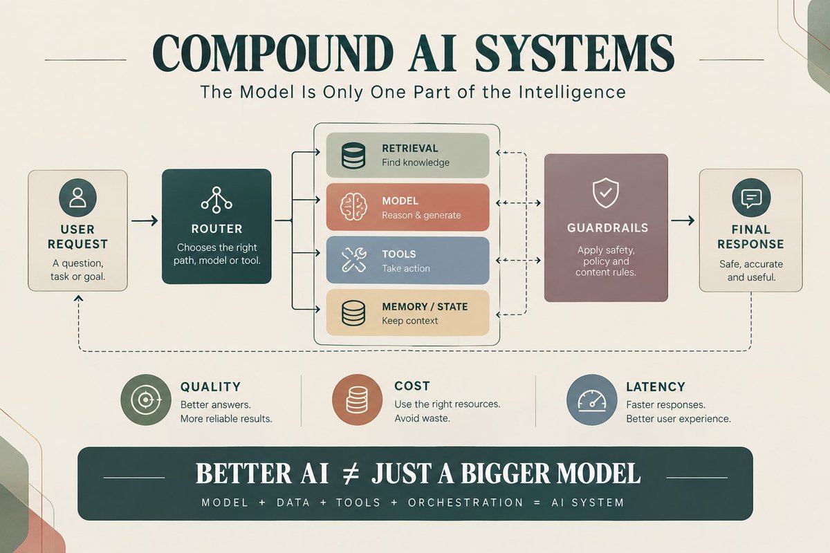 JaCreator's tweet photo. Compound AI systems combine models with retrieval, tools, routing, memory, and guardrails to solve complex tasks. Better AI isn’t always a bigger model; thoughtful system design can improve quality, cost, latency, and reliability. https://t.co/wBoWf4Z638