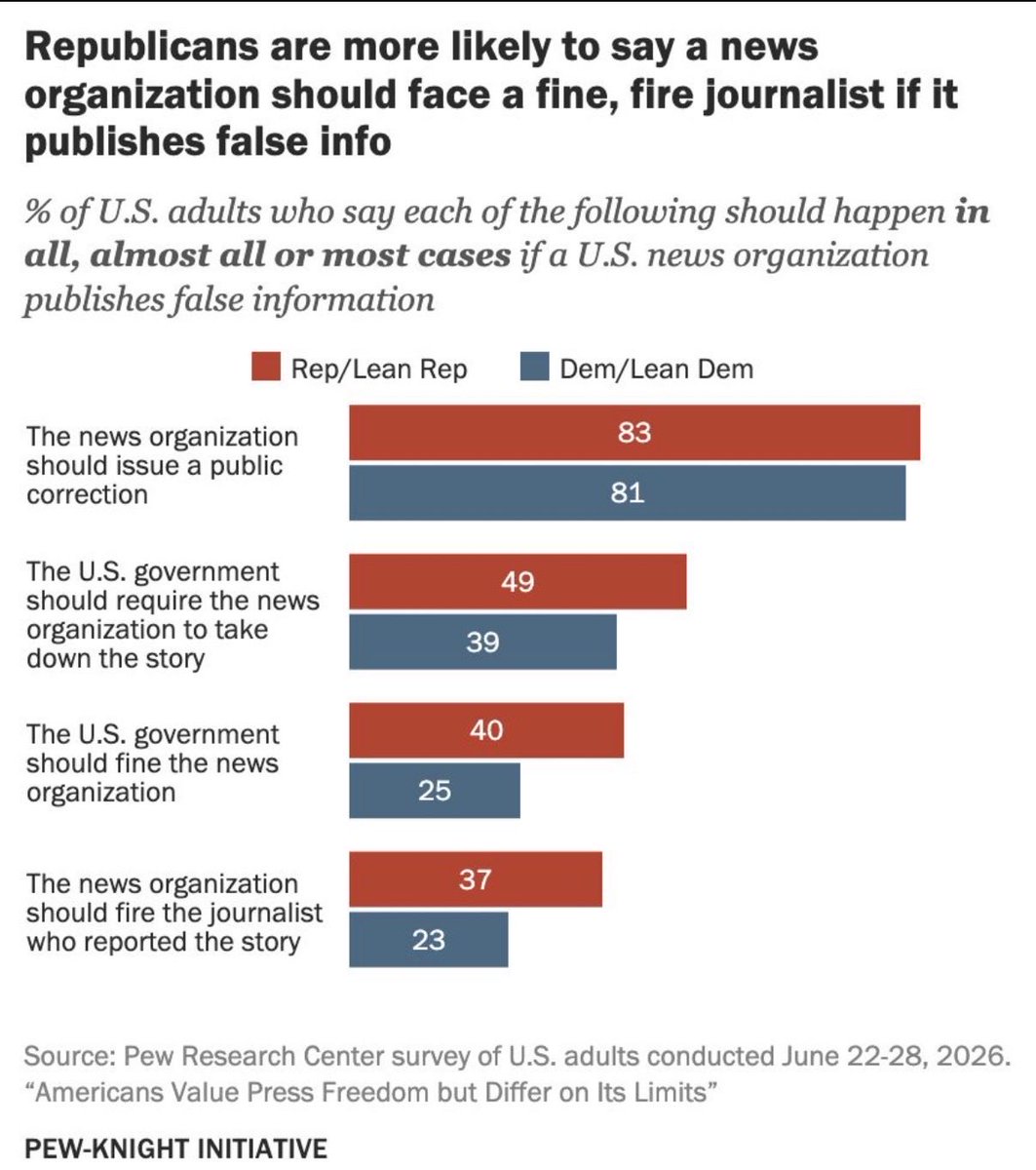 JesusGar's tweet photo. En medio del debate sobre información falsa en medios de comunicación, el @pewresearch publicó un reporte sobre cómo los periodistas deberían ser sancionados.

1. El 81% indica que los medios deben publicar una corrección pública. 
2. 44% (+17%) considera que se debería pedir al medio retirar la información publicada. 
3. El 32% (+23%) considera que el gobierno debe multar a los medios por información falsa. 
4. El 30% (+33%) considera que el medio debería despedir al periodista que publicó la información falsa.