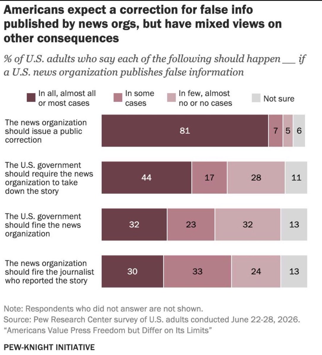 JesusGar's tweet photo. En medio del debate sobre información falsa en medios de comunicación, el @pewresearch publicó un reporte sobre cómo los periodistas deberían ser sancionados.

1. El 81% indica que los medios deben publicar una corrección pública. 
2. 44% (+17%) considera que se debería pedir al medio retirar la información publicada. 
3. El 32% (+23%) considera que el gobierno debe multar a los medios por información falsa. 
4. El 30% (+33%) considera que el medio debería despedir al periodista que publicó la información falsa.