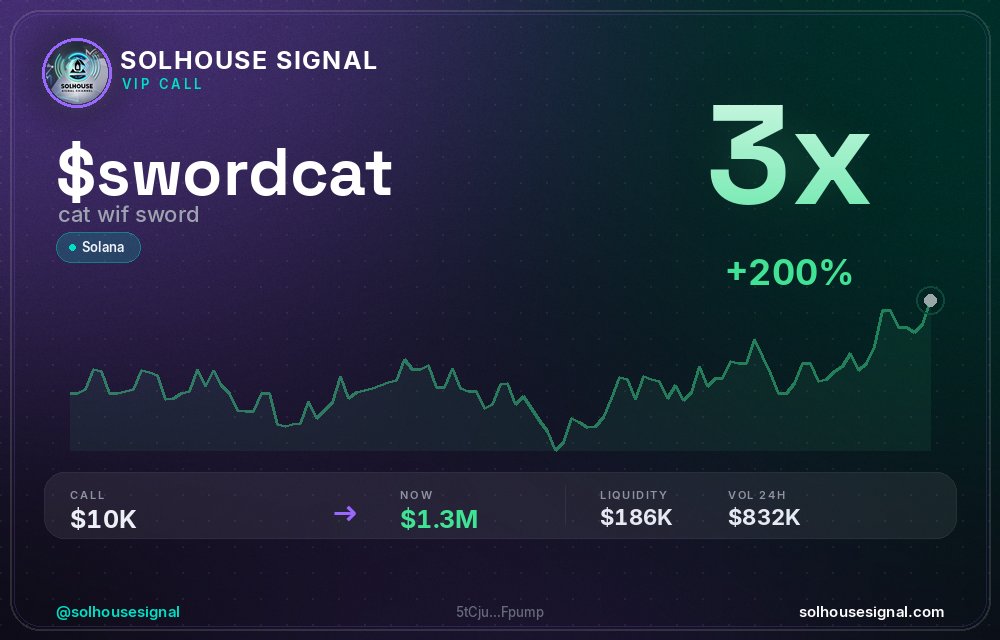 solhousesignals's tweet photo. $SWORDCAT didn't stop at 2x — 3x now 💰

📊 Called at $9.9K MC → now $1.29M

🧠 Spotted by our AI scanner before the pump → link in bio

#swordcat #solhousesignal #degen #moonshot #crypto https://t.co/PGJOX1dOz1