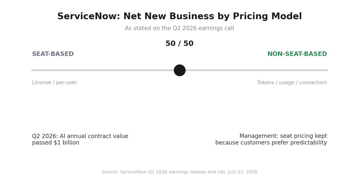 alphafemalebeta's tweet photo. The Overlooked Line: #1

$NOW crossed $1B in AI annual contract value in Q2 and beat the top of its guidance on every topline and profitability metric

in the same call: 50% of net new business is already non-seat-based (tokens, usage). management says it keeps seat-based pricing because customers prefer predictability

my read: with half of new business already outside the seat model, usage pricing is further along than the hybrid label implies