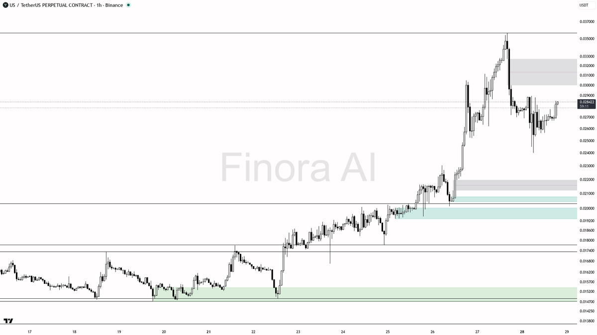 😬 $US 3.6% pop on 2.9x volume but the 1h structure still says fade

- my bias is bearish here on the 1h while price remains under the last confirmed lower high