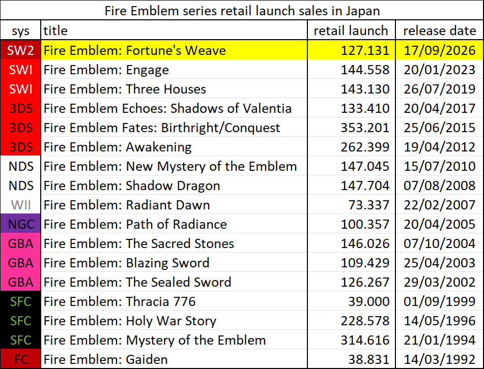 GameDataLibrary's tweet photo. Comparing retail launch of Fire Emblem: Fortune's Weave with the rest of the series.

It's the weakest launch in 20 years, with a 10% drop from both Engage and Three Houses.

Digital should put it over 200k.

Not a bad launch, but was expecting more after the great reviews. https://t.co/W3ArmuLYNA