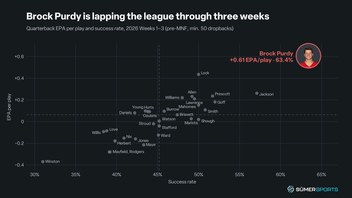SumerSports's tweet photo. Brock Purdy has posted the best EPA per play over the first three weeks of a season since Sumer started tracking that data in 2016. https://t.co/f9OrxllUEU