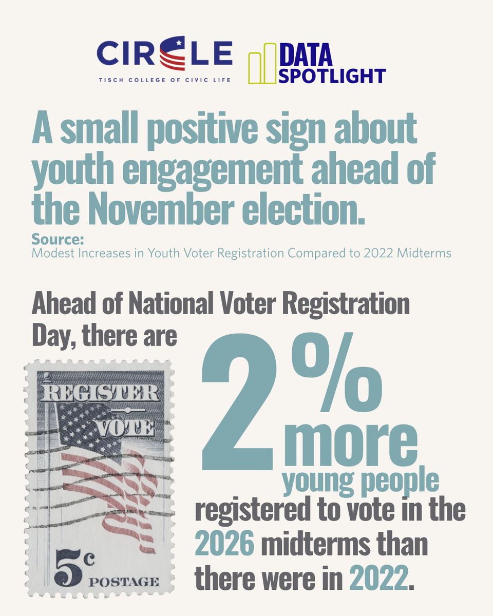 CivicYouth's tweet photo. What does youth voter registration look like?

Based on analysis of voter file data as of 9/1/26, we compare young people, 18-29, currently registered to vote to September 2022, the most recent midterms.  

Read the research here: https://t.co/dmJLdUpzyY https://t.co/Rsfx69DNzL