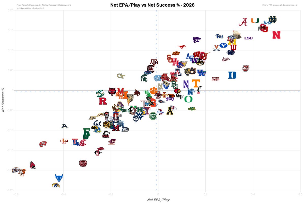 gameonpaper's tweet photo. Net EPA/play vs. Net Success Rate through Week 4 (FBS)

Are you better or worse than Clemson? Or those weirdos Georgia Tech?

https://t.co/WSCE2ORI7P https://t.co/6cekqJ40TD