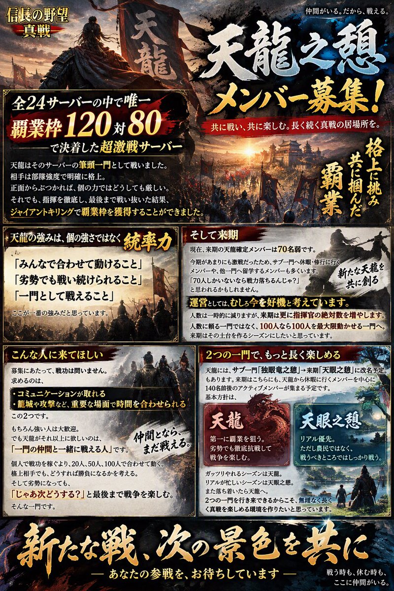 niku79044833's tweet photo. PK10016Jサーバーの天龍之憩、PK2から合流メンバー募集します！
個人から数十人のグループまで受け入れ可能！
現在70名弱、平均戦功150〜170万、0〜3凸メンバーメインで個の力より統率力で戦う一門です🔥
サブ一門合わせて200人規模のグループです！
#信長の野望真戦 https://t.co/t8RPXks2P1