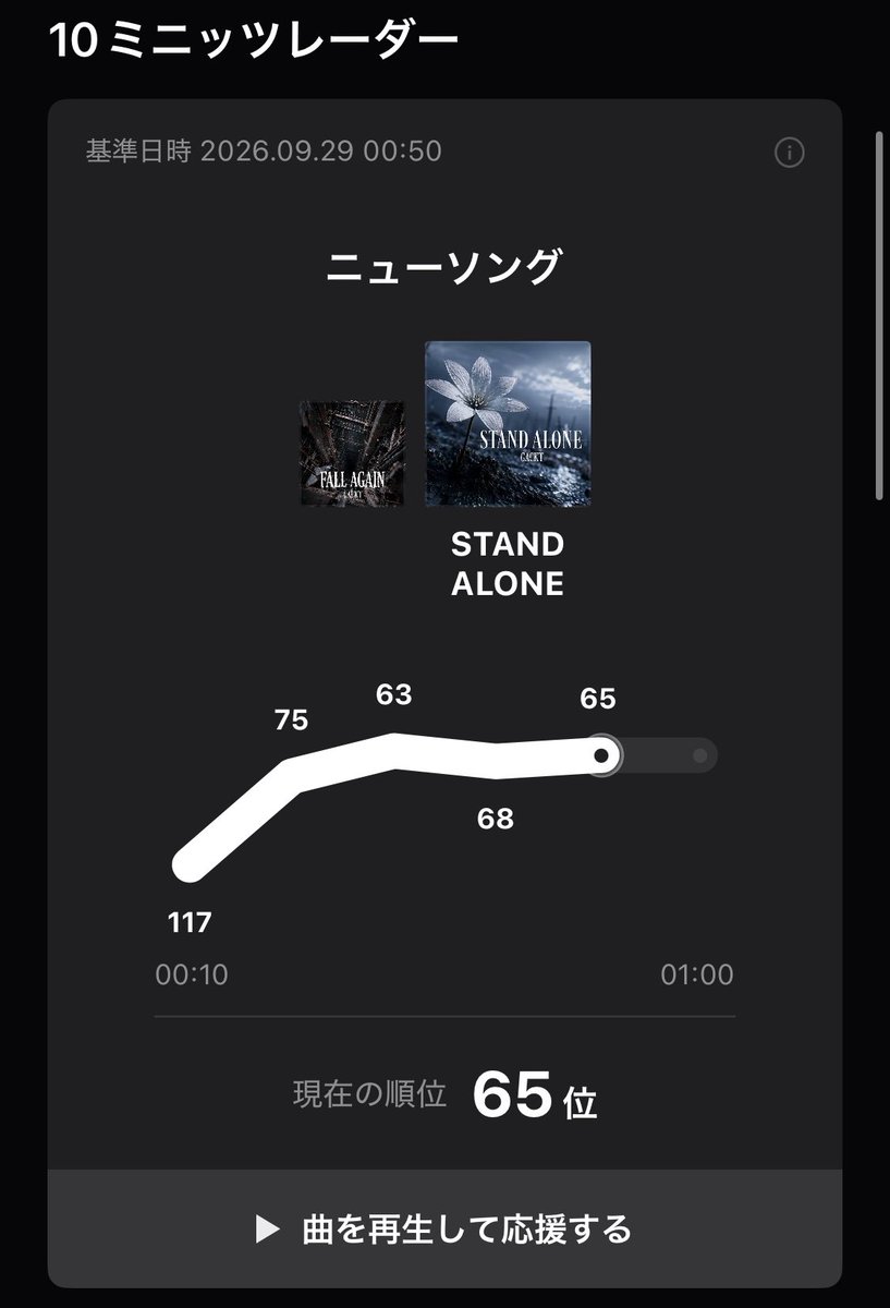 maya74g's tweet photo. とりあえず聴きまくって
順位をあげたい!!
皆で聴こうね!!!
#STANDALONE
#FALLAGAIN https://t.co/1QQ7w94Rob