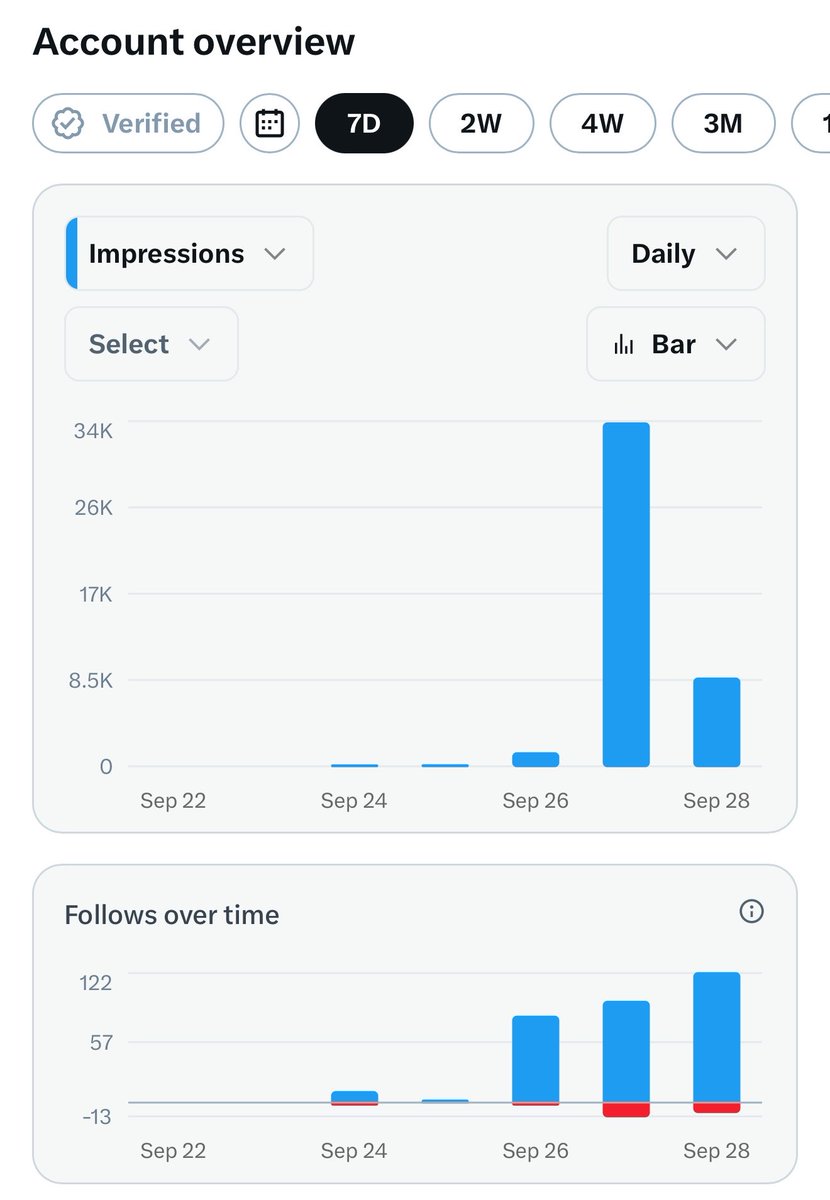 Chrisbcuy's tweet photo. 纯技术讨论下

这个昨天的33k 泛流量

和左边的208积分

是tm什么对应关系 https://t.co/lIi3CAJoXF