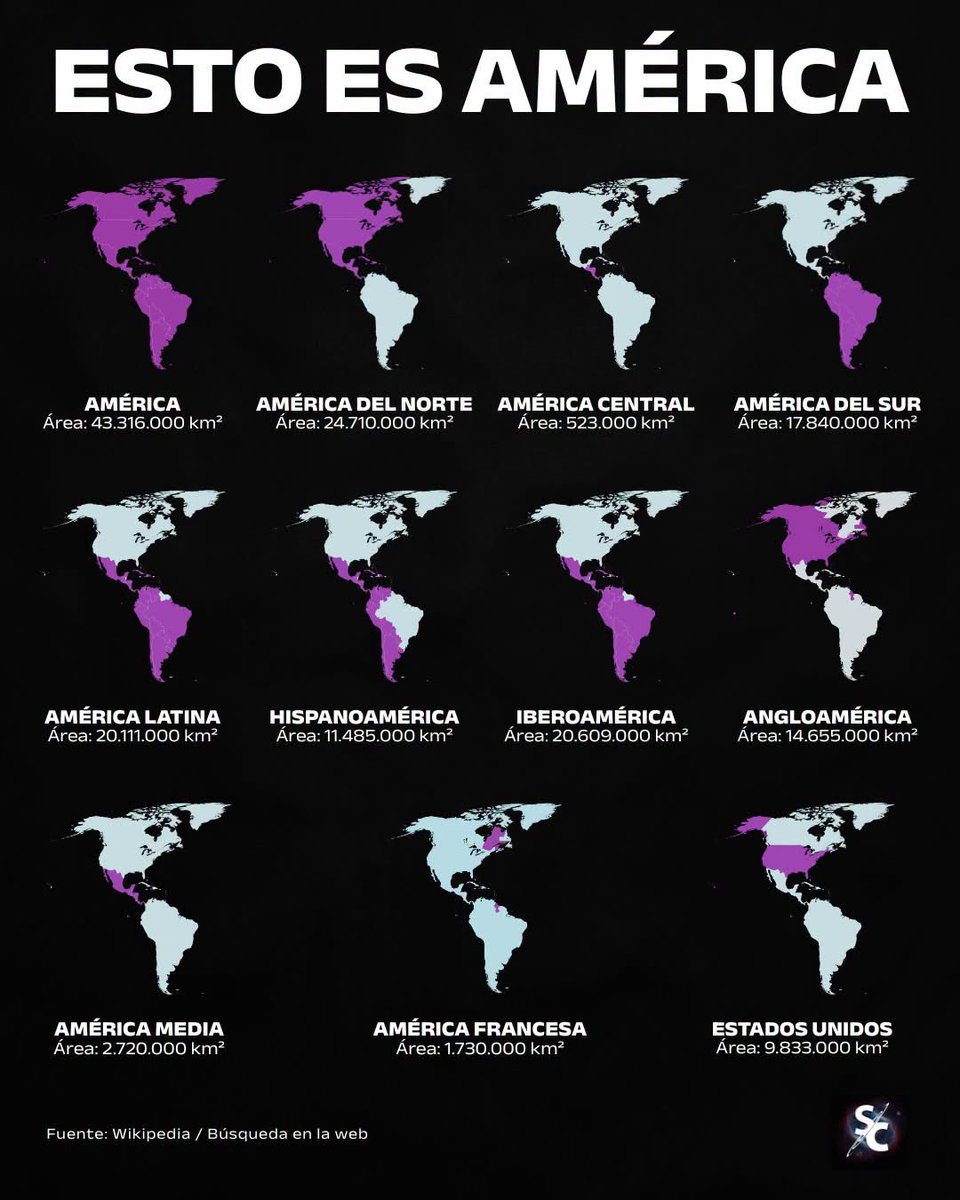 VigiaCiudadano7's tweet photo. América puede entenderse de distintas formas según el criterio utilizado: geográfico, cultural, lingüístico o político. 

Como continente, su superficie ronda los 42,5 millones de km², divididos principalmente entre América del Norte y América del Sur.

América del Norte ronda los 24,71 millones de km², mientras América del Sur alcanza aproximadamente 17,84 millones. América Central, formada por siete países y sin incluir México, ocupa cerca de 523.000 km². Estas categorías geográficas pueden superponerse, por lo que sus superficies no deben sumarse entre sí.

También existen divisiones culturales y lingüísticas. América Latina abarca aproximadamente 20,11 millones de km²; Hispanoamérica reúne los territorios americanos de habla española; Iberoamérica incorpora además a Brasil; y Angloamérica agrupa territorios donde predomina históricamente el inglés.

Otros conceptos son América Media, que comprende México, Centroamérica y las Antillas, y América Francesa, formada por territorios americanos vinculados a la lengua y cultura francesas.

En resumen, "América", "Latinoamérica", "Hispanoamérica", "Iberoamérica" y "Angloamérica" no son sinónimos ni piezas independientes de un mismo mapa. Son distintas maneras de agrupar territorios de un continente que se extiende desde el Ártico hasta el extremo sur de Sudamérica.
