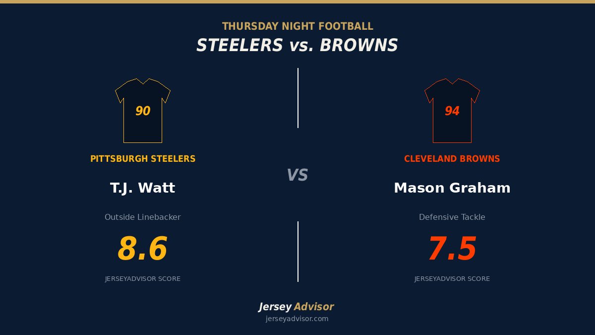 JerseyAdvisor1's tweet photo. Thursday Night Football: Steelers at Browns, a pass-rush showdown.

🟡 Pittsburgh: T.J. Watt (8.6/10), 3.5 sacks

🟠 Cleveland: Mason Graham (7.5/10), 4 sacks

Whose jersey are you buying? https://t.co/xT6ywM5VYw https://t.co/3GVRXGtLAk
