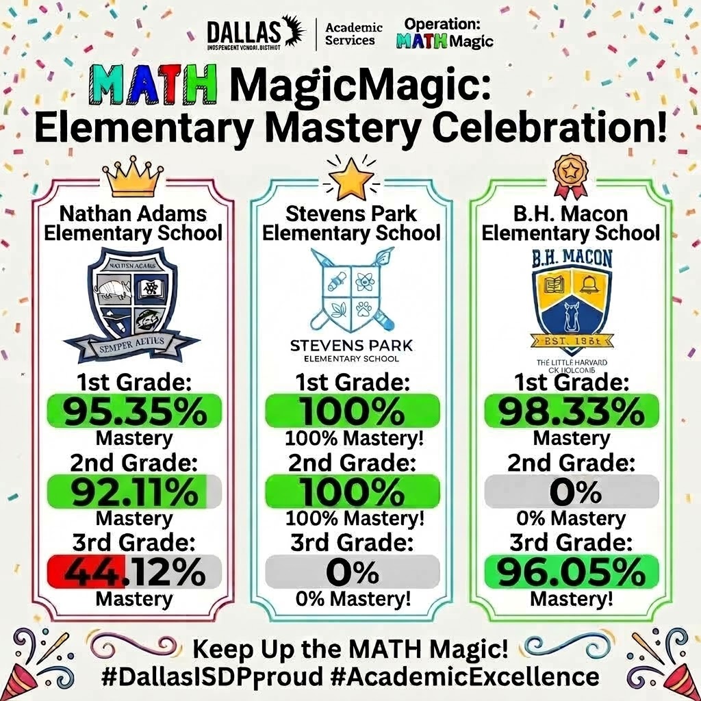 AaronDaffern's tweet photo. Our young scholars at @NathanAdamsEs, @StevensParkDISD, and @BHMaconDISD are well on their way to becoming Math Magicians! 🌟 🔥 @drmtz01 @Region1DISD @PathtoPinkston @Region2DISD @wtwhitefp @Region6_DISD @disdstemmath @DrElenaSHill @Dallasacademics https://t.co/yojq6nvyRA