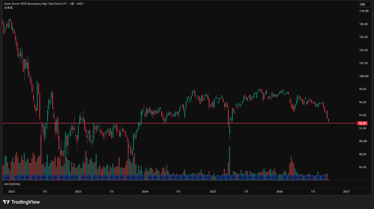 koeda_milk's tweet photo. ハイイールド債（ジャンク債）のETF $JNK の週足。すでに配当6.77%。 https://t.co/yKMsDTuMaR