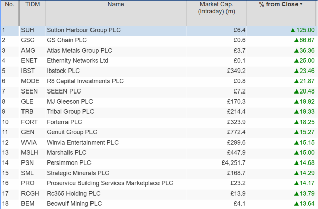 OptimoResearch's tweet photo. 📈The markets on 28/09/2026 📉

The FTSE 100 failed to hold onto early gains after an afternoon slide but other major indices stayed in the green.

FTSE 100: 👇0.1% to 10,684.88
FTSE 250: 👆0.31% to 24,335.32
FTSE Small Cap: 👆0.31% to 8,187.86

🐟Sutton Harbour $SUH was the biggest individual gainer of the day, up 125% despite shares in the Plymouth marina and property owner set to be cancelled from trading on Wednesday.

🏡The markets were mostly interested in housebuilders and construction firms after Labour's proposed "Your First Home" scheme, which will provide first-time buyers with a 20% equity loan alongside a 2.5% deposit for a new-build property.

Companies in these sectors seeing double-digit daily gains included:

ProService Building Services Marketplace $PRO up 14.2%
Ibstock $IBST up 23.5%
Forterra $FORT up 18.3%
MJ Gleeson $GLE up 19.9%
Persimmon $PSN up 14.7%
Marshalls $MSLH up 15%
Genuit Group $GEN up 15.3%
Barratt Redrow $BTRW up 11.7%

#markets #investing #housebuilders