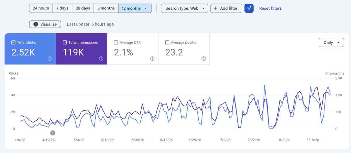 codyschneider's tweet photo. exact match domain + a one shot directory site is still the cheapest traffic in marketing

buy the exact match domain for what your customer searches

have claude code one shot a directory site for it

deploy to vercel

get it indexed in google search console

it pulls free traffic from your exact target customer

then run "ads" on it that promote your product