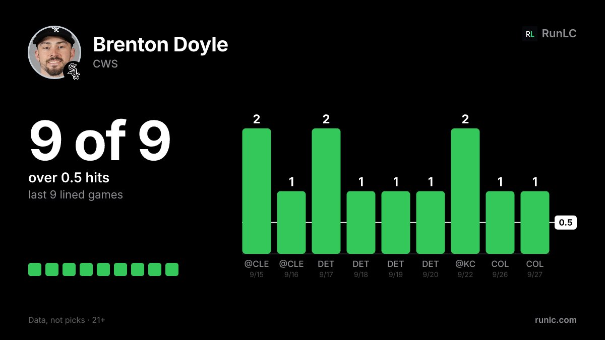 RunLC_Official's tweet photo. Brenton Doyle: 1+ hits in 9 of last 9 lined games. 1.3 avg over that stretch. https://t.co/3CUhzbSTR9