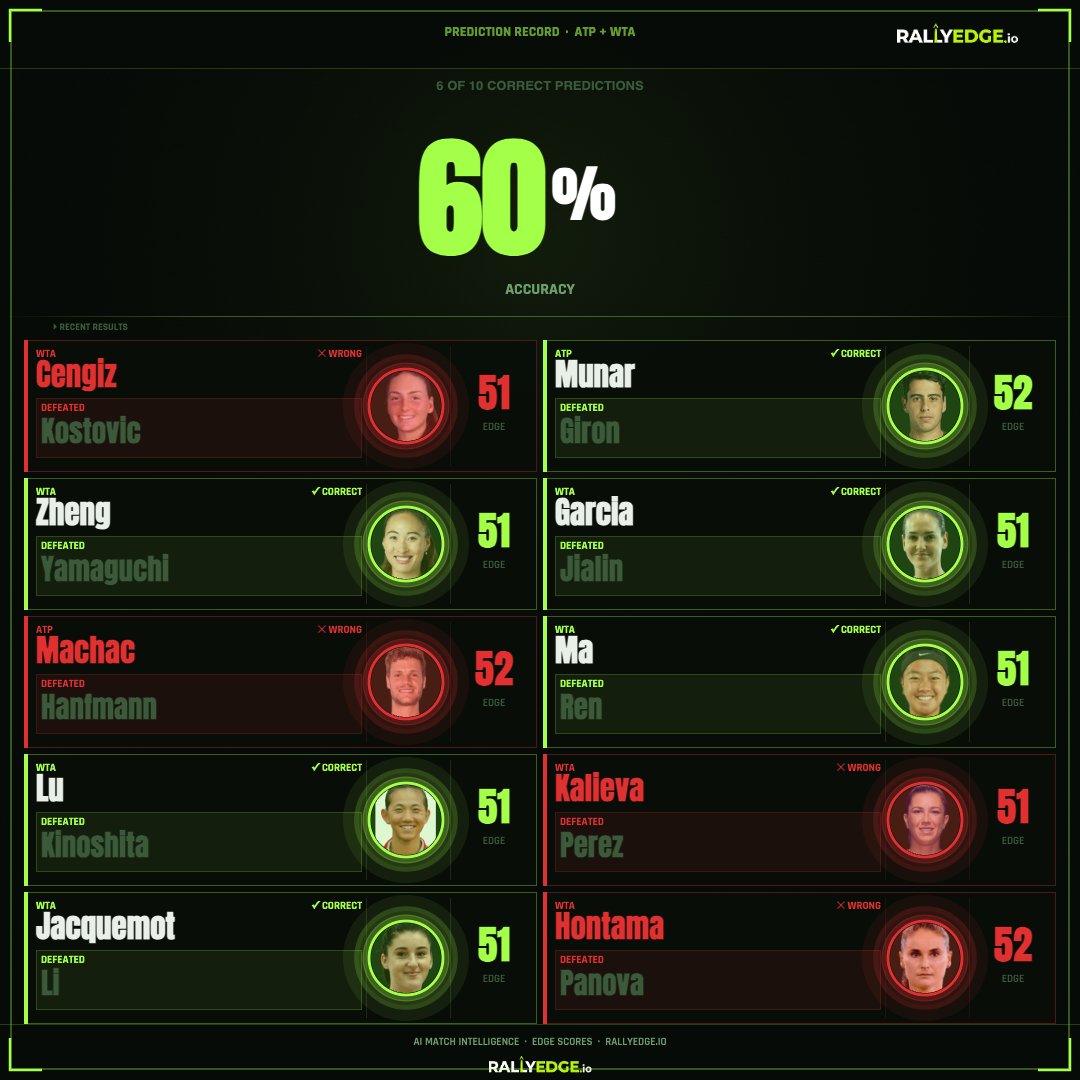 RallyEdge's tweet photo. 6-4 on our last 10 predictionsacross ATP + WTA. Real-time Edge Scores, H2H analytics, and AI match intelligence — https://t.co/pOlPm8mtYI

#ATP #WTA #TennisAnalytics #RallyEdgeIO https://t.co/ad7dN4aLGB