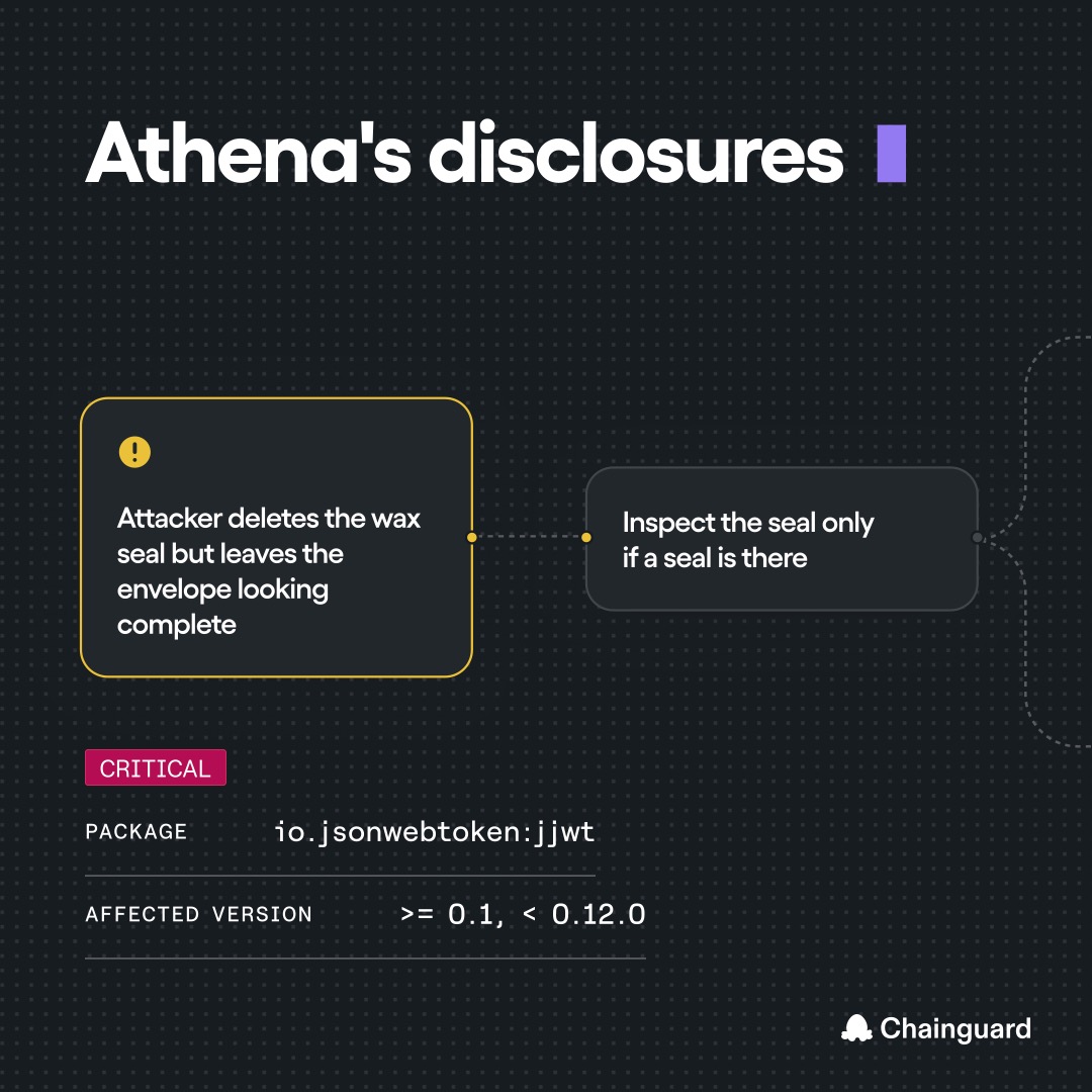chainguard_dev's tweet photo. Today, we're starting Athena's disclosure program. The first release is 14 vulnerabilities that were quietly fixed in open source projects but never got a CVE, so they never popped up on your scanners. Each now has an advisory on our public VEX feed, a free patch in our GitHub repo, and a remediated artifact available in Chainguard Repository.

Below, we show what these silent vulnerabilities can hide.

Read more about Athena's disclosure process: https://t.co/j8uKDNPr3g