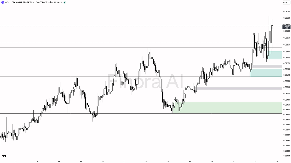 📈 $MON 2.6x volume spike backing the 13% move — structure looks loaded for more 🧵👇 
 [📷](https://pbs.twimg.com/media/HTUMwI5WoAARwKj.png) https://pbs.twimg.