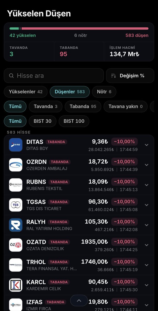 007borsa's tweet photo. #bist100 İşte bizim borsamızın özet hali 

#battık viop  söylenecek çok söz var günaha girmek istemiyorum. https://t.co/1PQ0CVxZS4