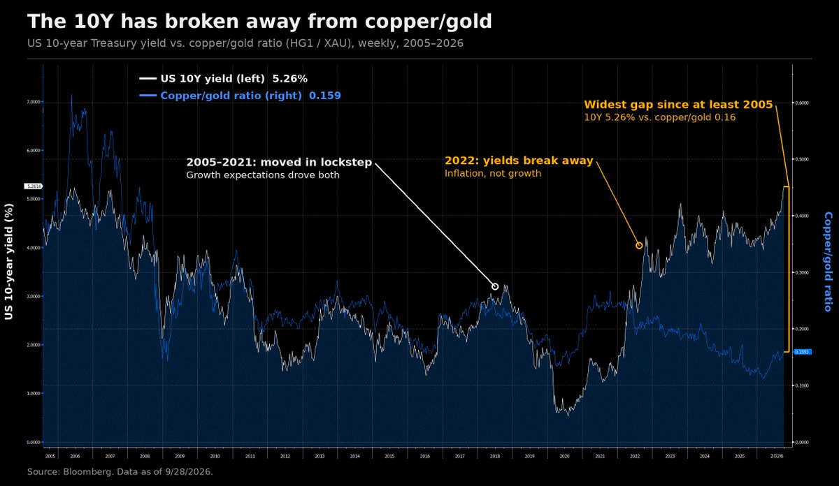 Hpire08's tweet photo. For multiple years the 10Y tracked copper/gold almost tick for tick. Then 2022 happened. Copper/gold is still pricing a slow economy. The 10Y at 5.26% is pricing something else: inflation, term premium, supply ????. $TNX $TLT https://t.co/SkPWlX2Stx