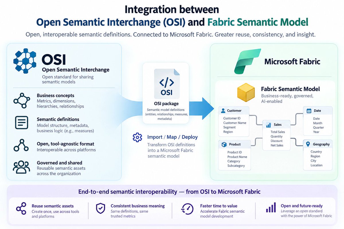 tlachev's tweet photo. Open Semantic Interchange (OSI) Reloaded -  https://t.co/UcHdLHXfuk  My “Open Semantic Interchange (OSI)” post was an intro to the this relatively new standard. Fast forward, OSI was accepted into the Apache Incubator in June 2026 and is now known as Apache Ossie. Lo and behol... https://t.co/7TjNoM2tSc