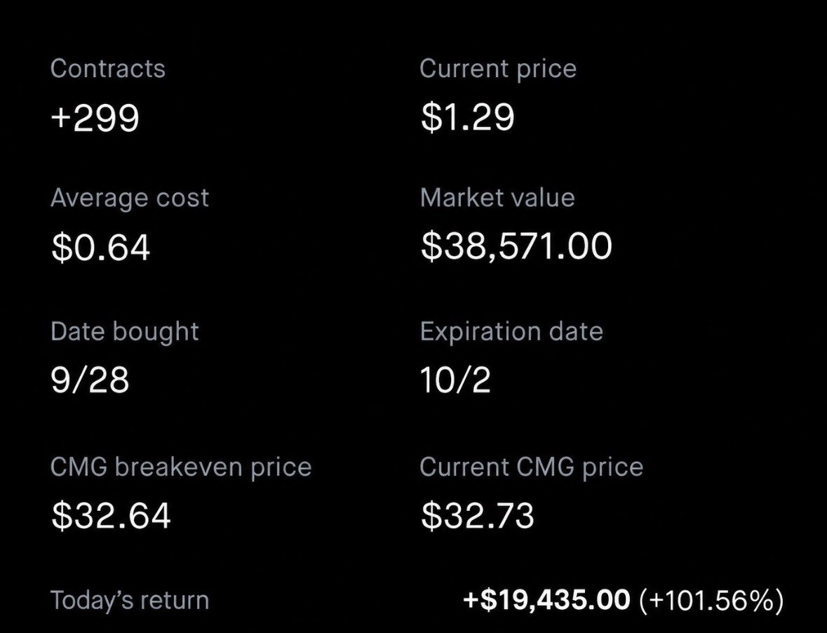 MoonTrades7's tweet photo. omg, is this $cmg flow about to go +1000% like last time? https://t.co/tNo0MvKOOF