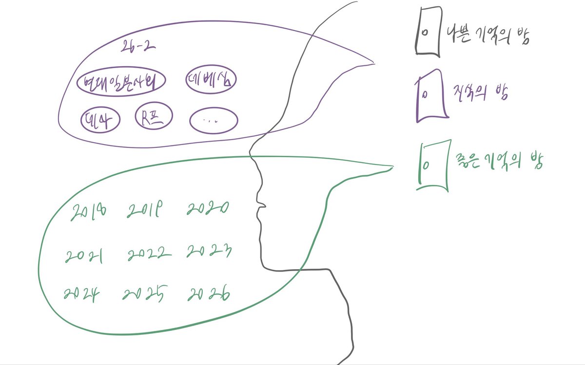 boneborn666's tweet photo. 난 어렸을 때부터 생각이 너무너무너무 많아서
항상 내가 미쳐가고 있다고 생각했다
그래서 나를 지키기 위해 중학생 때부터 머리속에 3개의 문을 만들음
먼저 나쁜 기억의 방.. 얘는 그냥 별로인 입력들을 여기로 보내는거임 여기는 문을 열면 안에 블랙홀이 있어서 다시는 기억하지 않게 해줌
그리고 https://t.co/6dGsjcR6LJ