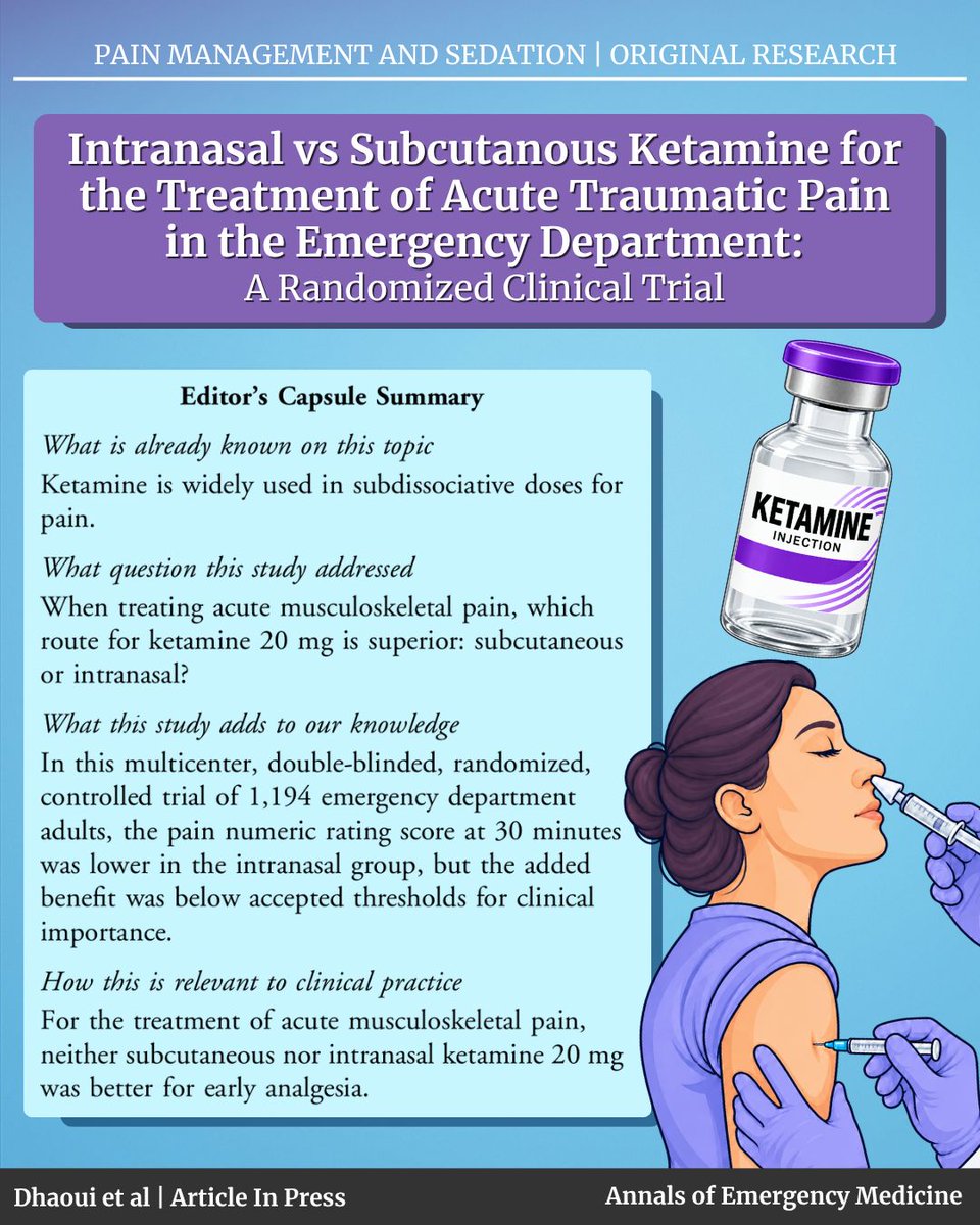 AnnalsofEM's tweet photo. Subcutaneous or intranasal ketamine for acute musculoskeletal pain in the ED—which works better? A new randomized study found no clinically meaningful difference in pain relief, although minor adverse events were more common with the subcutaneous route. 

Read the full article at https://t.co/RZdpnzLUms 

As always check out https://t.co/CKdjo6LGmY for the latest in EM 

#EM #EmergencyMedicine #Pharm #MedED