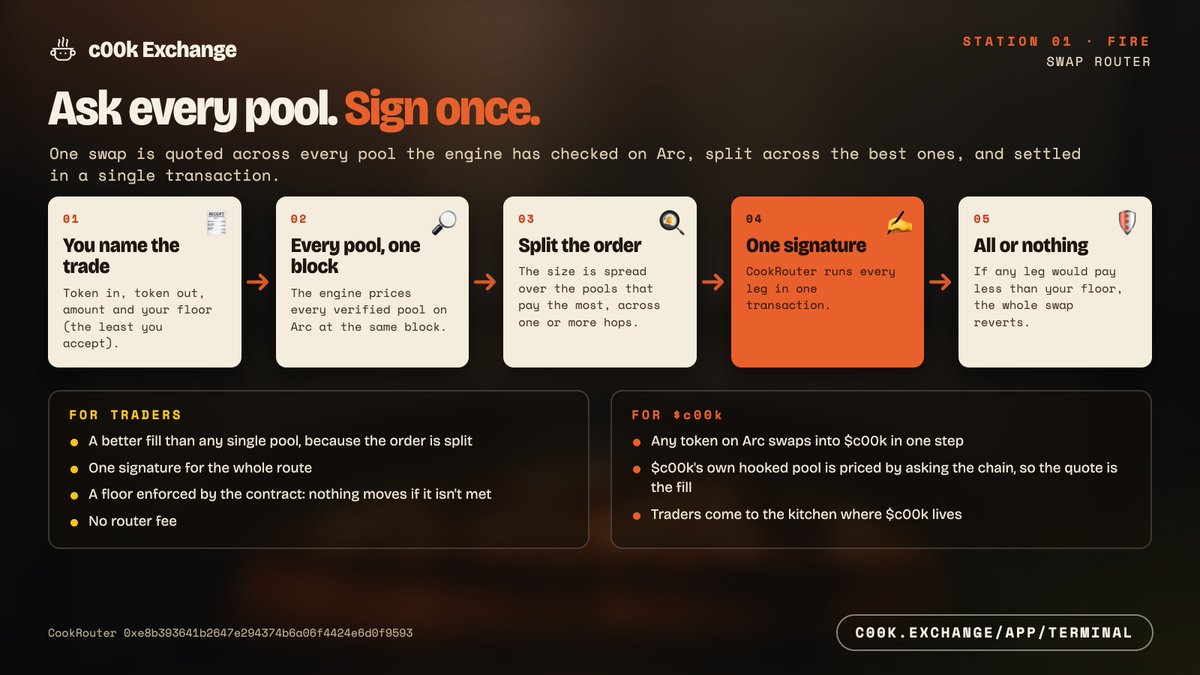 c00kExchange's tweet photo. How a swap works on c00k 🔥

1. You name the trade and your floor
2. The engine prices every verified pool on Arc at the same block
3. The order is split across the pools that pay the most
4. CookRouter runs every leg in one transaction
5. If any leg pays less than your floor, nothing moves

For traders: a better fill than any single pool, one signature, and no router fee.
For $c00k: any token on Arc swaps into $c00k in one step.

https://t.co/rU9bYxjRa4
