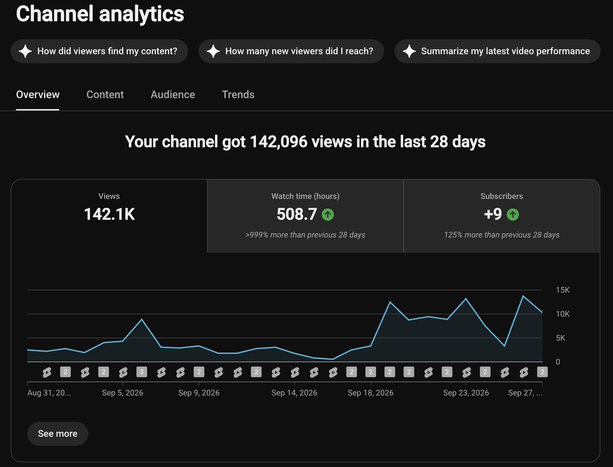 fredricklewisf's tweet photo. Not a bad start to the month! Just started trying growth on youtube and Im starting to get it. Very complex algorithm but when you crack it its super rewarding

- 142k views

- 508 watch hours

- over 80% engagement rate on some videos https://t.co/iuEM01gZgG
