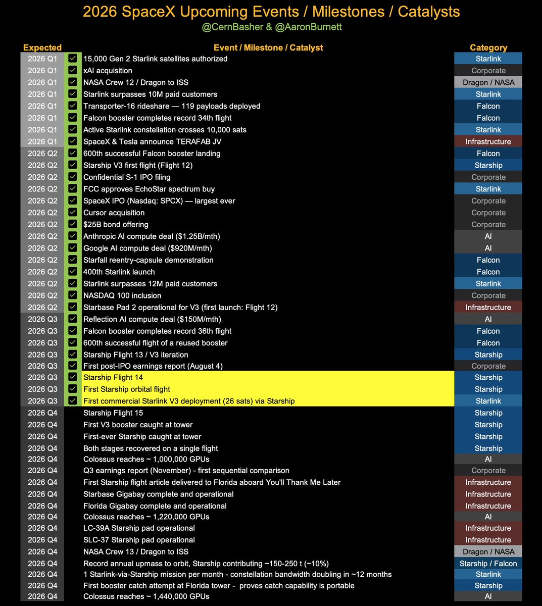 CernBasher's tweet photo. SpaceX upcoming Events / Milestones / Catalysts

In collaboration with @aaronburnett (the most knowledgeable person I know on all things SpaceX) here's an updated Events / Milestones / Catalysts list for SpaceX.  

A successful Starship Flight 14 and deployment of the first 26 Starlink V3s today!