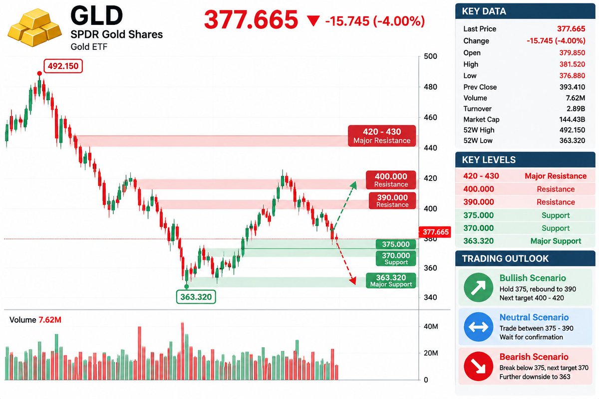 $GLD Intraday Watch: Buyers Testing Support
$GLD is trading around $377.67 (-4.0%) after a sharp pullback from recent highs.
💰 Capital Flow:
Profit-taking is h