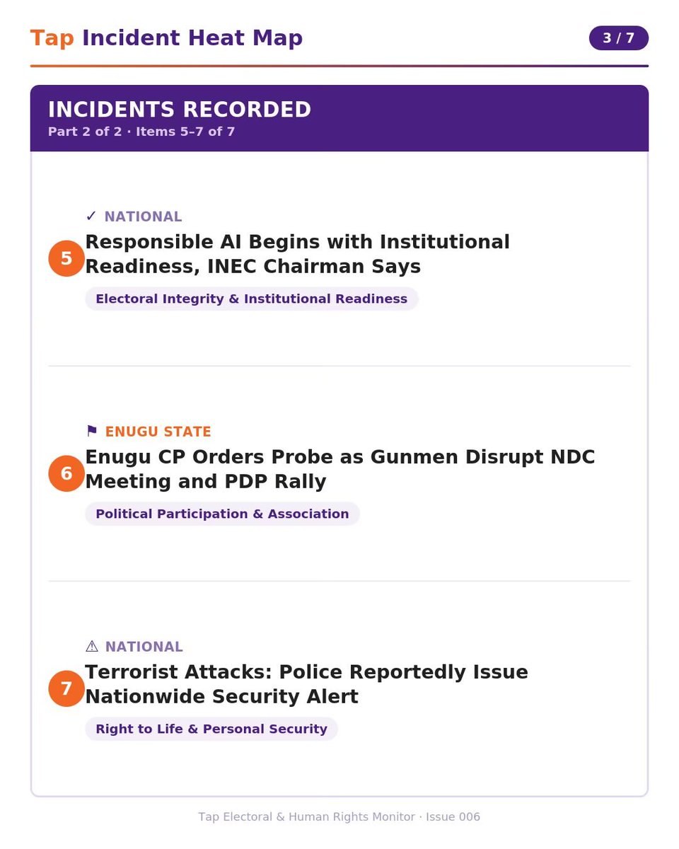 IReportINEC's tweet photo. What happened across Nigeria between 8–14 September 2026?

The latest iReportINEC Incident Heat Map — Issue 6 highlights electoral and human rights incidents recorded during the reporting period.

Swipe right for the full report.

Stay informed. Stay engaged.

#iReportINEC https://t.co/DzanS4DeHp