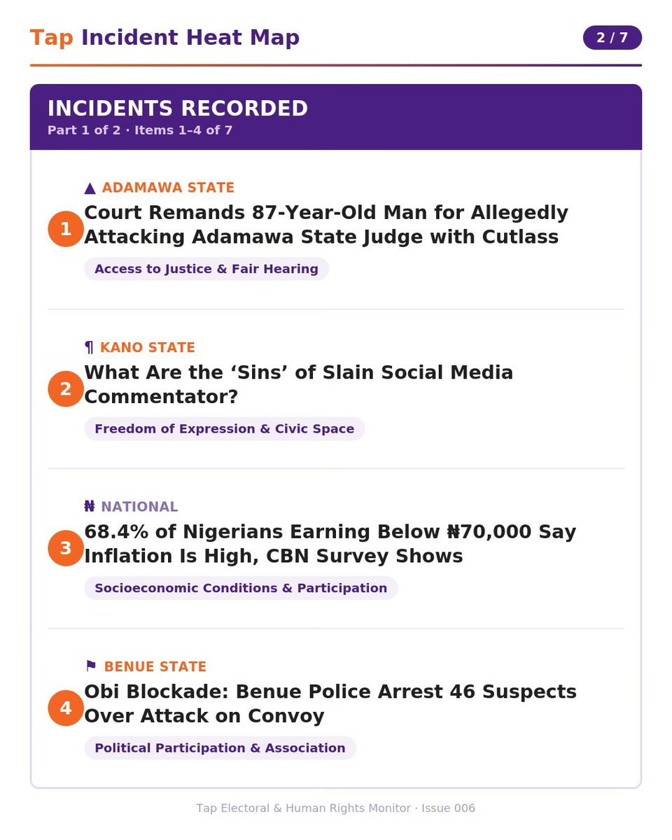 IReportINEC's tweet photo. What happened across Nigeria between 8–14 September 2026?

The latest iReportINEC Incident Heat Map — Issue 6 highlights electoral and human rights incidents recorded during the reporting period.

Swipe right for the full report.

Stay informed. Stay engaged.

#iReportINEC https://t.co/DzanS4DeHp