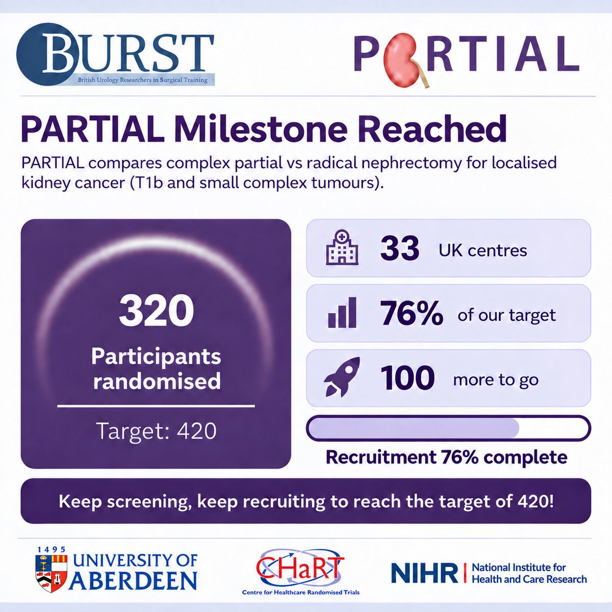 BURSTurology's tweet photo. 📈#PARTIAL is now just 100 participants away from reaching its recruitment target!

🗓️We are also pleased to announce the recruitment period has been extended to 30 September 2027

Find out more about #PARTIAL here: 
https://t.co/oxM4yvwkaV https://t.co/Fb1xbiCmwt