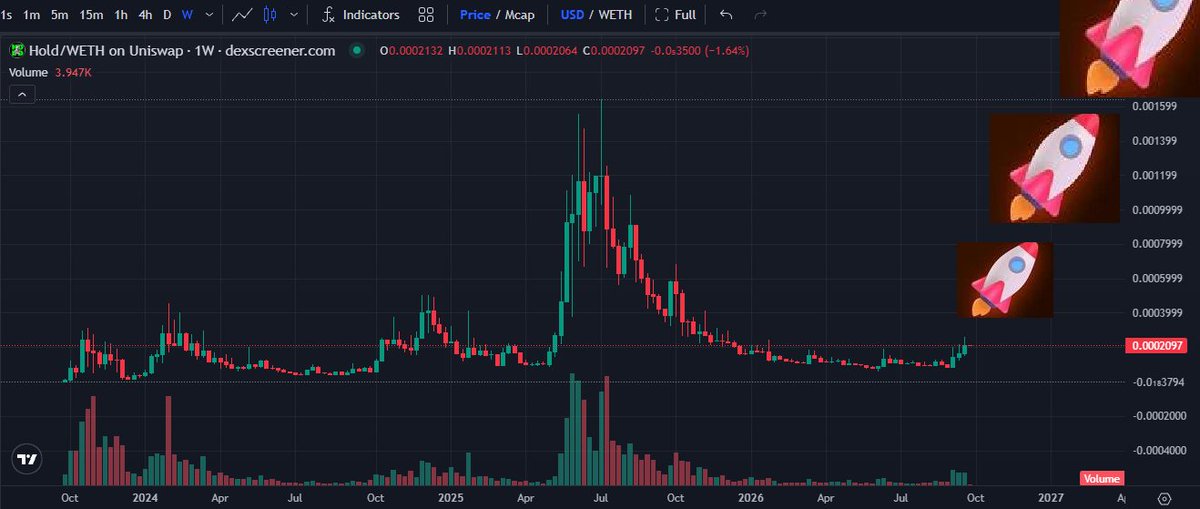 Paddy_Stash's tweet photo. Guess what time it is!!??  

Last 3x $HOLD had this setup it pumped a minimum 10x.  17x 44x and 11x respectively. 

How many x's this time?  50?  @everybodyholdX https://t.co/chcQN4S2Pz