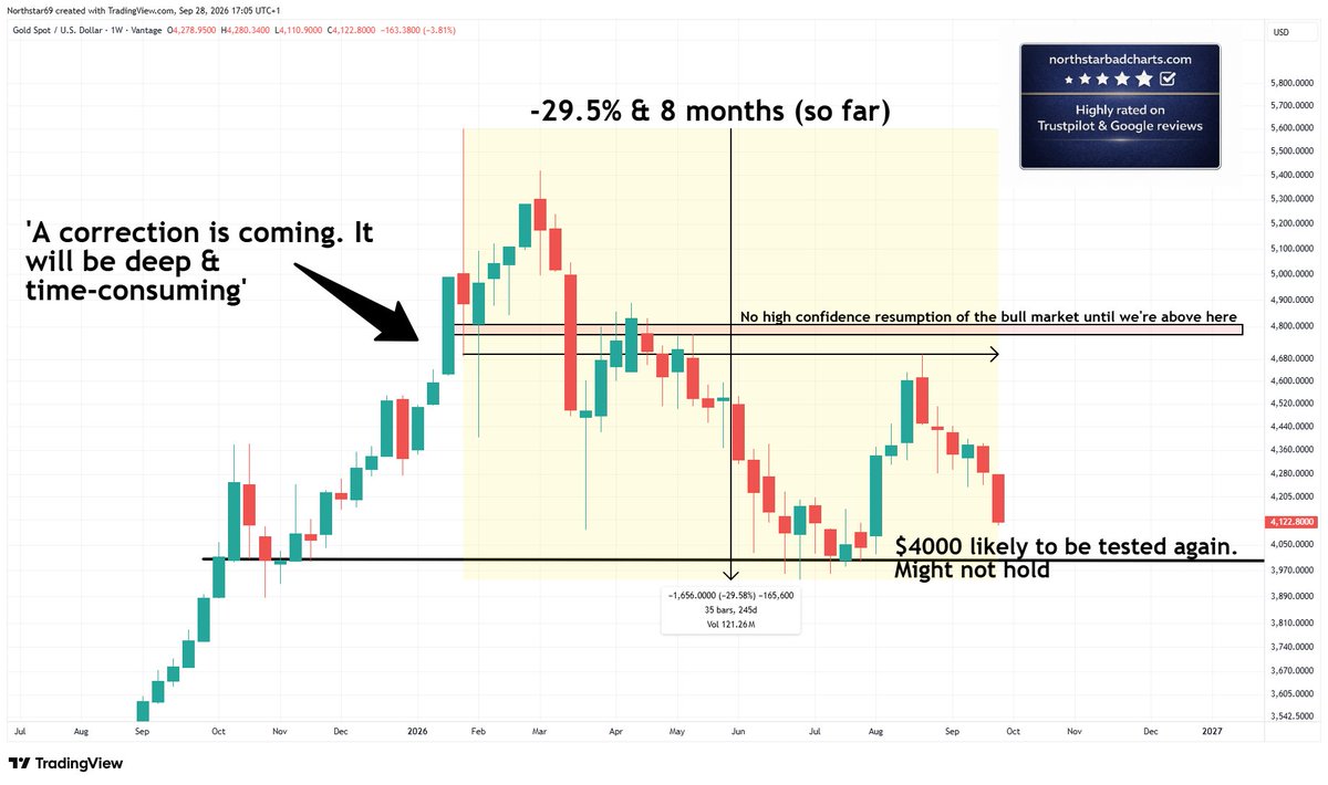 NorthstarCharts's tweet photo. Gold 👇 https://t.co/8zSs0XEa90