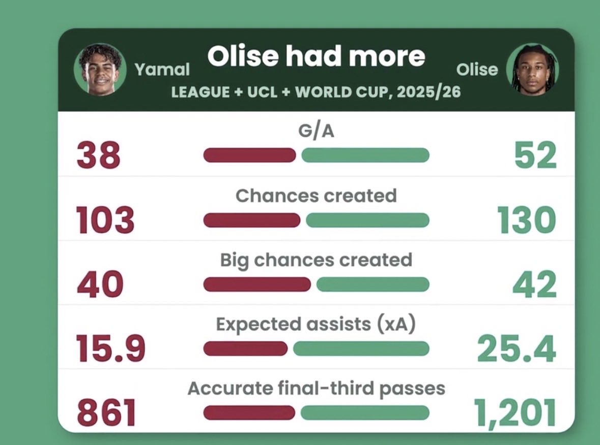 _Ay4m9's tweet photo. If olise played for madrid or barca his PR wouldve been extremely insane. https://t.co/A5JVmvCisE