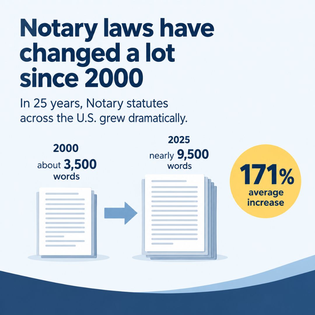 nationalnotary's tweet photo. Notary laws have come a long way — and they’re still evolving. 📚

Over the past 25 years, changes in technology, consumer protection, training, and remote notarization have helped reshape the rules Notaries work under every day.

What does that mean for today’s Notary? Staying informed matters. Requirements vary by state, and as the profession continues to change, knowing your state’s current laws is an important part of protecting your commission and serving signers confidently.

👉 Swipe to see what’s changed, why Notary laws have grown, and what the next 25 years could bring.

Read the full story in the latest NNA Bulletin. https://t.co/mTncgjB38l

#Notary #NotaryPublic #NotaryLaw