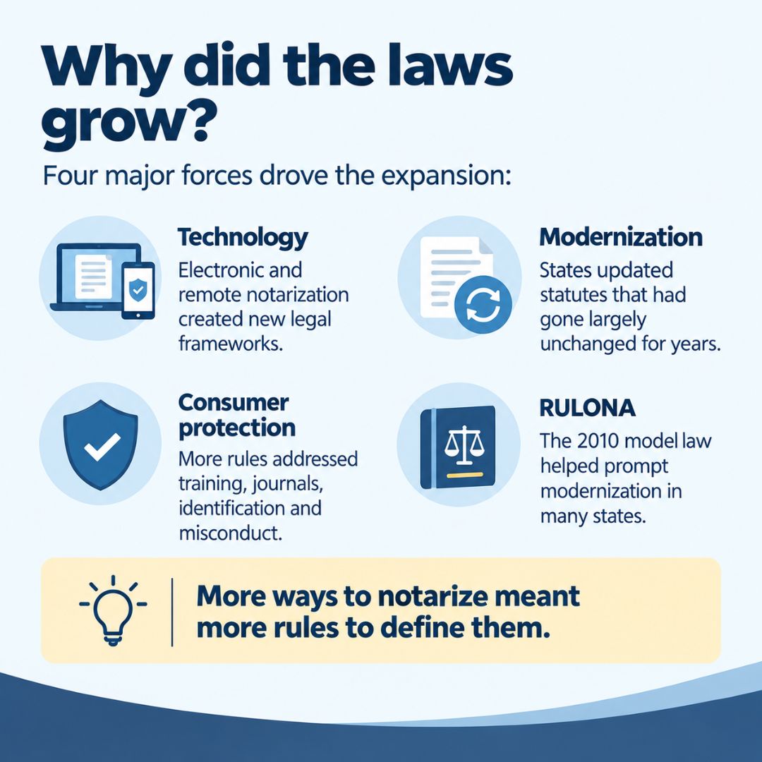 nationalnotary's tweet photo. Notary laws have come a long way — and they’re still evolving. 📚

Over the past 25 years, changes in technology, consumer protection, training, and remote notarization have helped reshape the rules Notaries work under every day.

What does that mean for today’s Notary? Staying informed matters. Requirements vary by state, and as the profession continues to change, knowing your state’s current laws is an important part of protecting your commission and serving signers confidently.

👉 Swipe to see what’s changed, why Notary laws have grown, and what the next 25 years could bring.

Read the full story in the latest NNA Bulletin. https://t.co/mTncgjB38l

#Notary #NotaryPublic #NotaryLaw