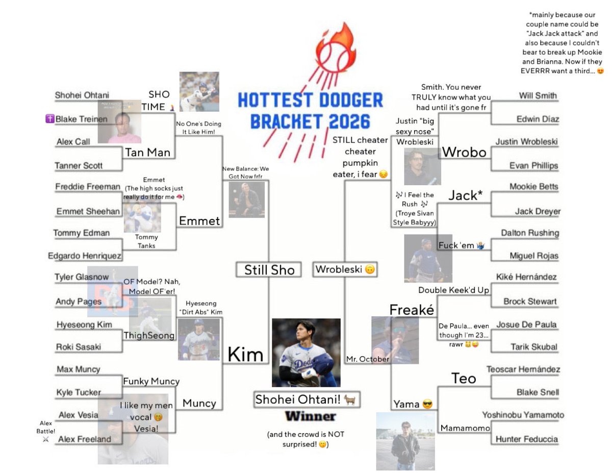 bighitsbabie's tweet photo. Ohtani on top and winning AGAIN, LIKEEEE… c’mon now…. are we surprised??? #bracketszn26 

Thank you so much for making this @makenna_m19 I had so much fun and thank you to @yamarushing for the idea to put little comments/memes/pics and stuff instead of just their names 🥰🫶 https://t.co/CWbayae3pT