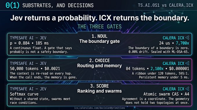 CaleraLabs's tweet photo. @googleaidevs  @GoogleAI  @GoogleDeepMind  @GoogleAIStudio  @sundarpichai  @demishassabis 
You could use more substrate? 

We could all use more determinism. 

These are Substrates, Not Decisions. https://t.co/tLuB49EtoW