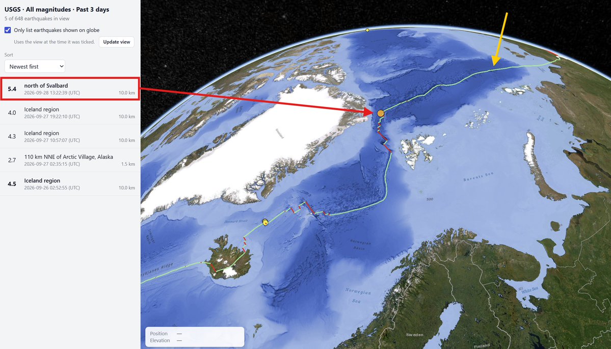 StefanBurnsGeo's tweet photo. A strong M5.4 earthquake has hit Gakkel Ridge - the slowest geologic spreading center on the planet - hidden under the icy Arctic Ocean. The spreading rate is ~1 cm/yr at the EQ epicenter, and on the other end it's ~6 mm/yr. Why? A supervolcano lurks there under the surface... https://t.co/R0nEvH1lSq
