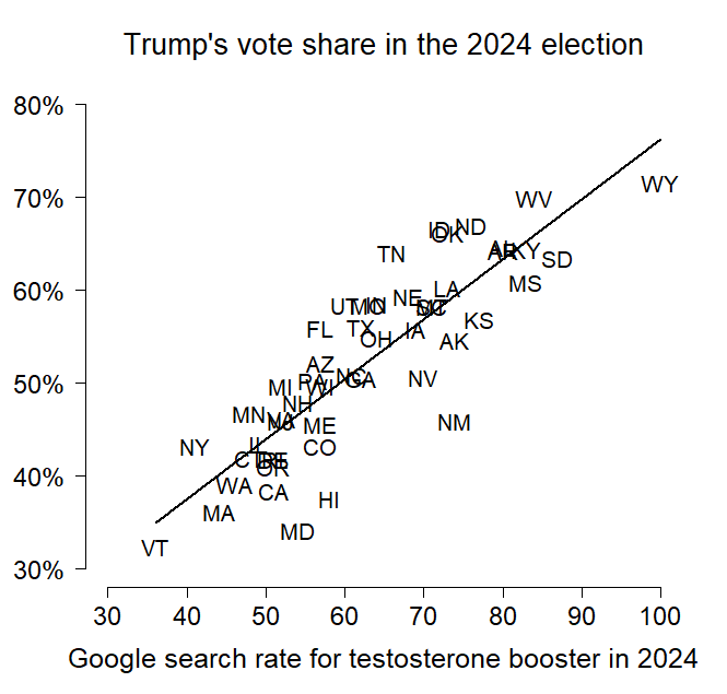 johnmsides's tweet photo. The state-level correlation between the 2024 Trump vote and Google searches about testosterone. For more, see Michael Tesler @goodauth: https://t.co/0b9vKJg7Bz https://t.co/dSyJilMKog