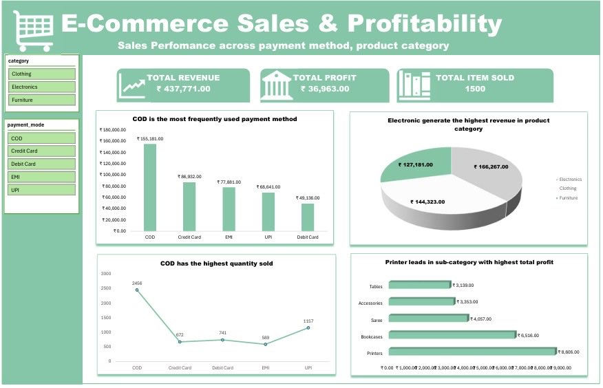 onlyoneplenty's tweet photo. Data Forge Challenge #002
I analysed an e-commerce sales dataset to investigate product profitability and payment trends.
COD is the most frequently use payment method
Tools: Excel
π @bayyoo_ @silverpenydr
#dataforgechallenge https://t.co/PWJhwxYgfl