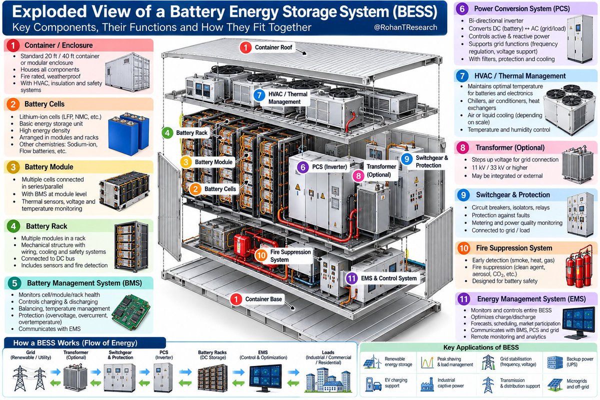 RohanTResearch's tweet photo. India's next big manufacturing opportunity may be batteries - but BESS is much better

👉 Most people see BESS as:
  → Battery
  → Container
  → Inverter

👉 But the real opportunity is a much larger ecosystem: Raw materials → Cells → BMS → PCS → Cooling → Transformer → Switchgear → EMS → Grid

Here’s the Indian listed BESS value chain 👇
@DhawalDoshi5 @Dynamicinvstr @Sharad9Dubey @TrendSpark420