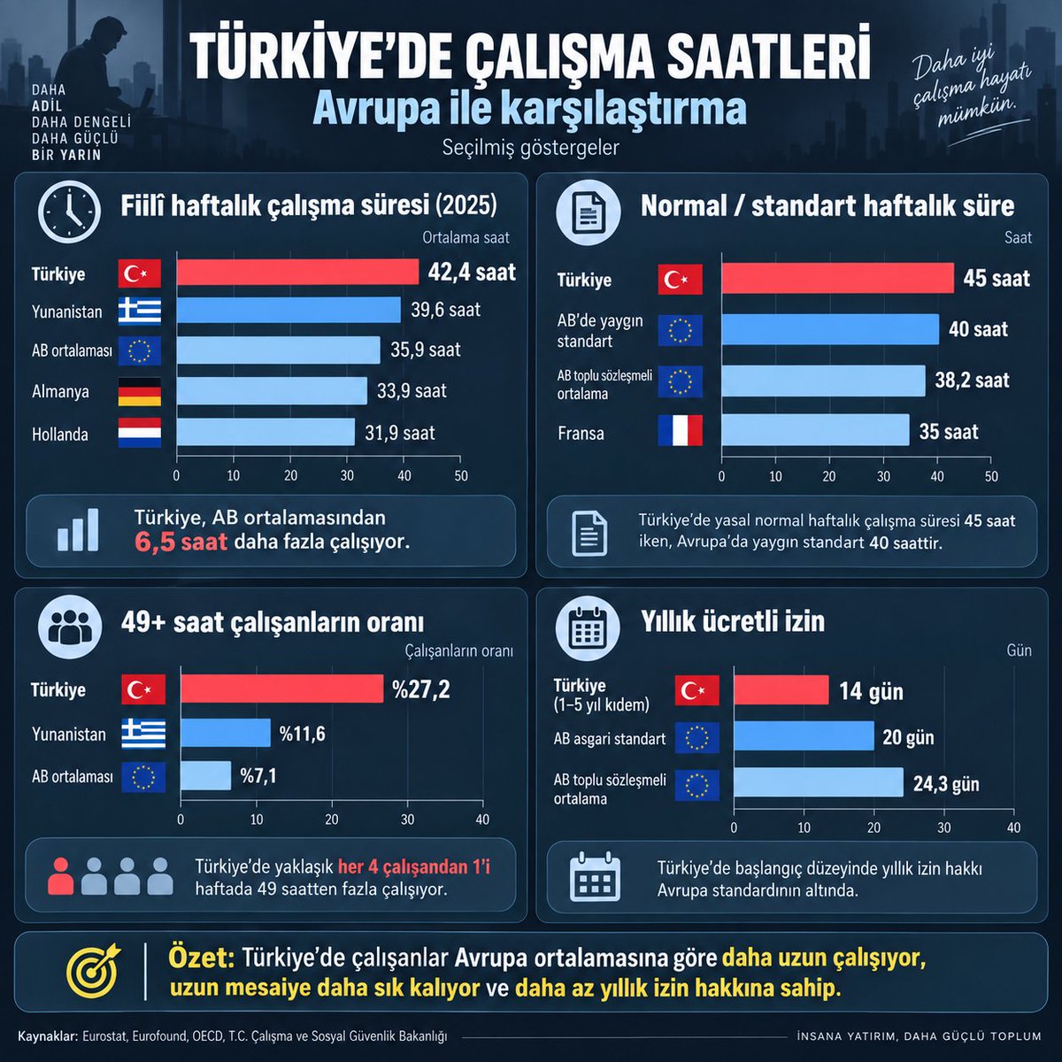 mustafabbozkurt's tweet photo. Avrupa'nın en çok çalışan, en az tatil yapan milleti olarak başarısız olduk, çünkü ahlaksızız. Daha ahlaklı olmak için manastıra kapanmalı, arpa lapasıyla beslenmeli, hatta yemeklerimize şap karıştırarak cinsellikten uzak durmalıyız. Ama sakın ha sermaye-emek ilişkisini düzeltmeyi, gelir adaletsizliklerini ortadan kaldırmayı falan konuşmayın. Ahlaksızlığın lüzumu yok şimdi.