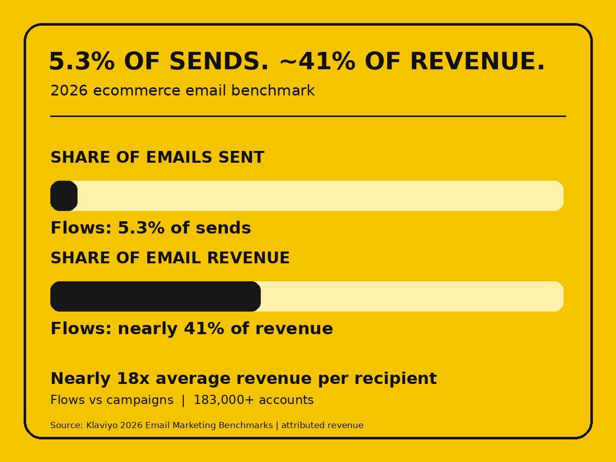 beyondtheemail's tweet photo. $7.79 per delivered flow email is what the top 10% can reach. It is not the average.

The more useful number: automated flows produced nearly 41% of email revenue from only 5.3% of sends in a 2026 benchmark of 183,000+ customer accounts.

That is a timing problem disguised as a volume problem.

Before adding another campaign, check the messages sent at a decision point:

- New signup: did the welcome email answer the reason they joined?
- Abandoned checkout: did the reminder address the likely objection before offering a discount?
- First purchase: did the next email acknowledge what they bought, rather than restart the welcome pitch?

Measure revenue per delivered email by flow and buyer cohort. Compare it with campaigns, then test one weak trigger at a time.

The benchmark describes attributed revenue across accounts. It does not prove that sending more flows will create the same lift for yours.